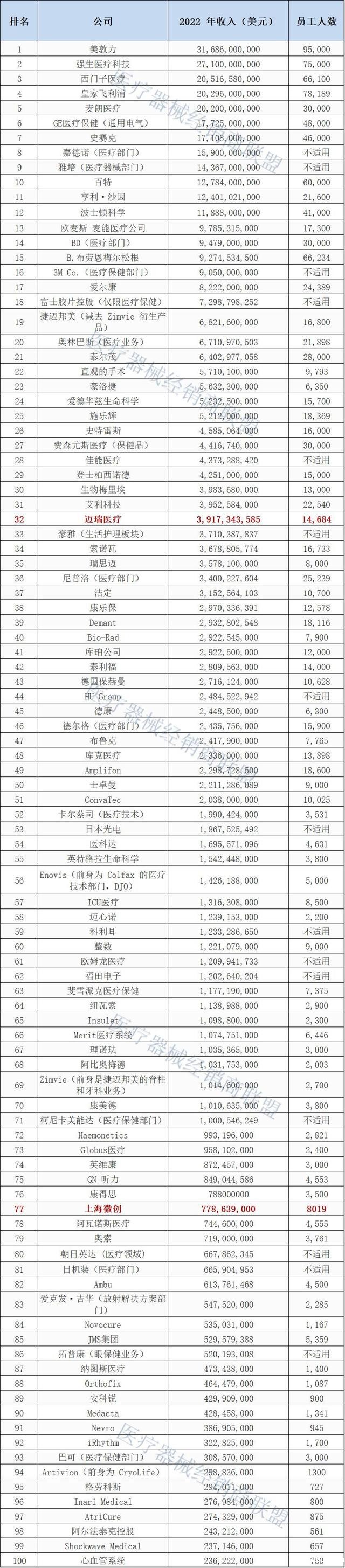 全球医疗器械企业100强榜单公布！美敦力第一，迈瑞医疗第32